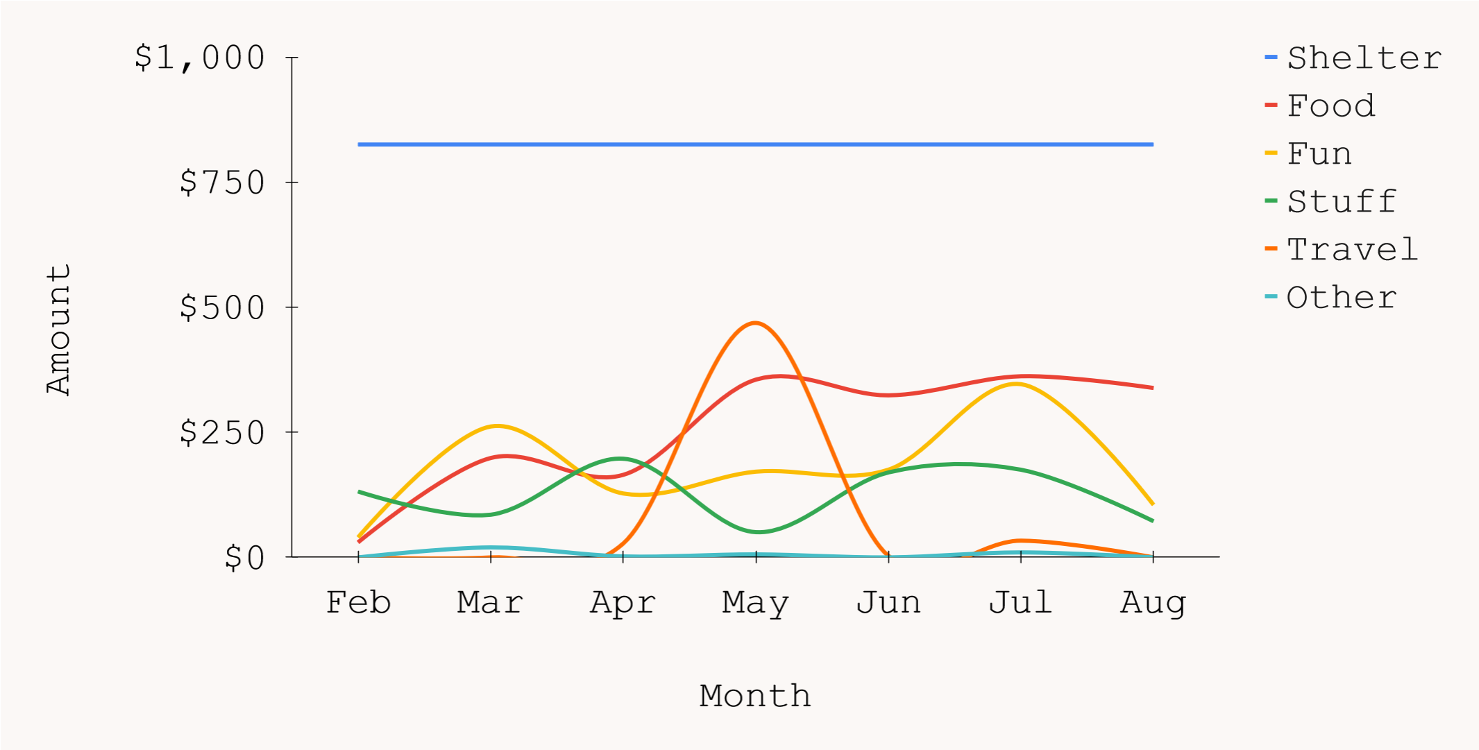 A graph of my sabbatical costs by category and month.