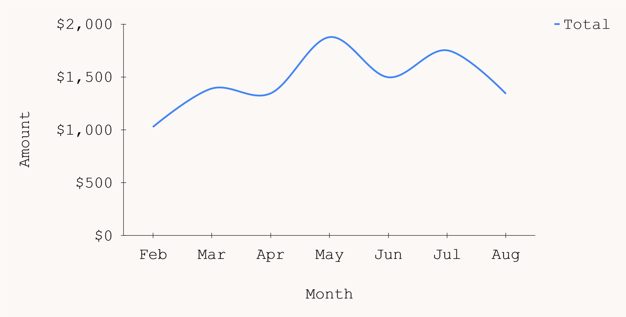 A graph of my sabbatical costs by month.