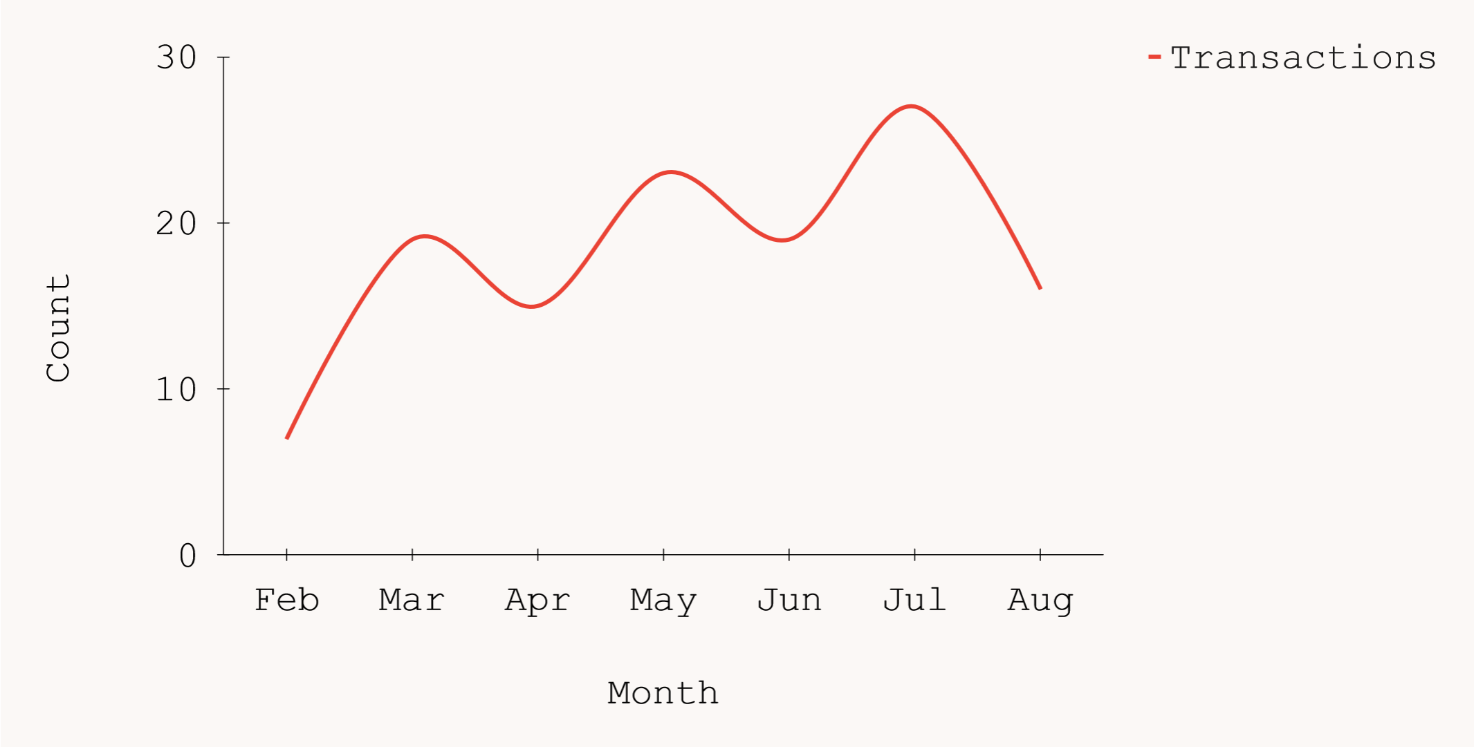A graph of my sabbatical transactions by month.