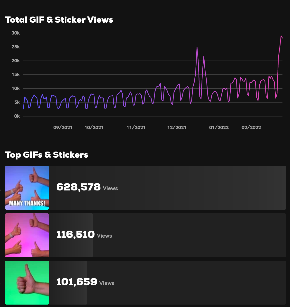 Bonusly GIF performance dashboard Giphy